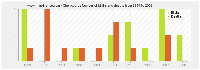 Chenicourt : Number of births and deaths from 1999 to 2008