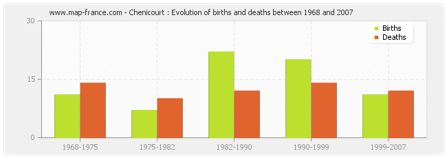 Chenicourt : Evolution of births and deaths between 1968 and 2007