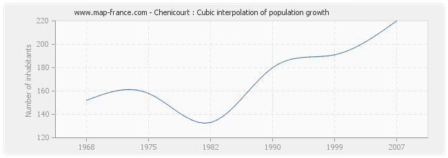 Chenicourt : Cubic interpolation of population growth