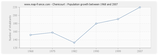 Population Chenicourt