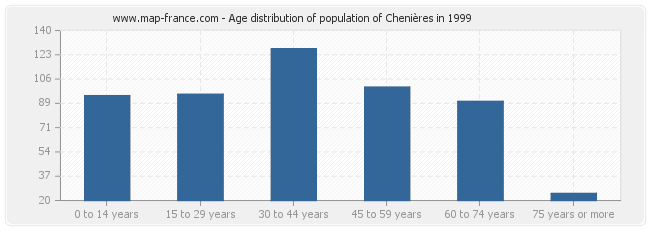 Age distribution of population of Chenières in 1999
