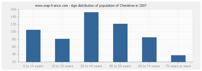 Age distribution of population of Chenières in 2007