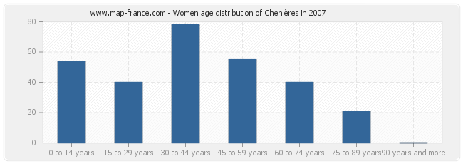 Women age distribution of Chenières in 2007