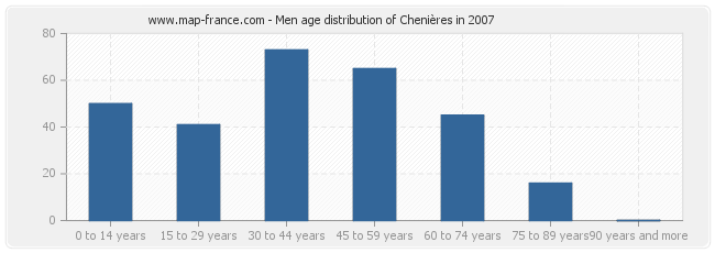 Men age distribution of Chenières in 2007