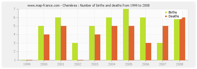 Chenières : Number of births and deaths from 1999 to 2008