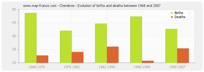 Chenières : Evolution of births and deaths between 1968 and 2007