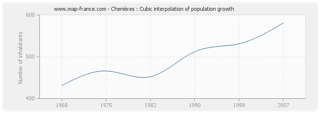 Chenières : Cubic interpolation of population growth