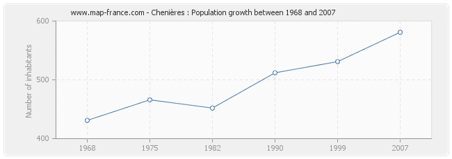 Population Chenières