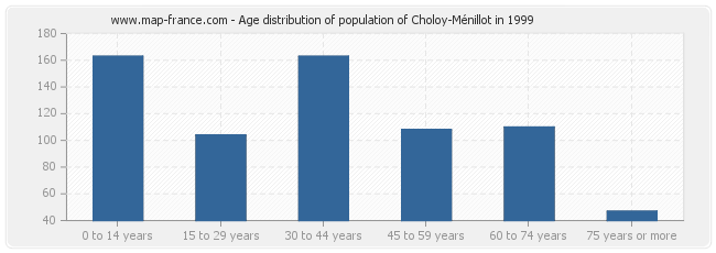 Age distribution of population of Choloy-Ménillot in 1999