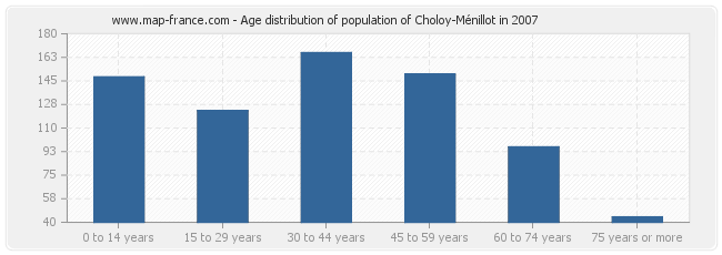 Age distribution of population of Choloy-Ménillot in 2007