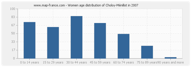 Women age distribution of Choloy-Ménillot in 2007