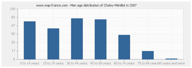 Men age distribution of Choloy-Ménillot in 2007