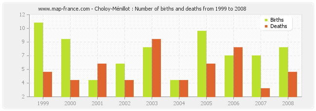 Choloy-Ménillot : Number of births and deaths from 1999 to 2008