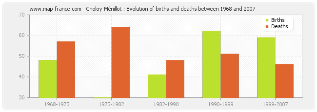 Choloy-Ménillot : Evolution of births and deaths between 1968 and 2007