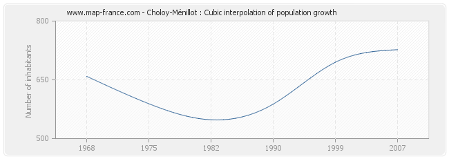 Choloy-Ménillot : Cubic interpolation of population growth