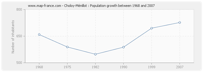 Population Choloy-Ménillot