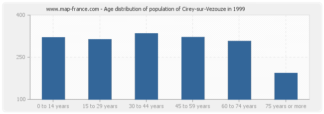 Age distribution of population of Cirey-sur-Vezouze in 1999