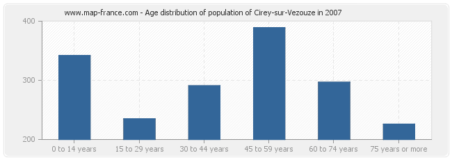 Age distribution of population of Cirey-sur-Vezouze in 2007