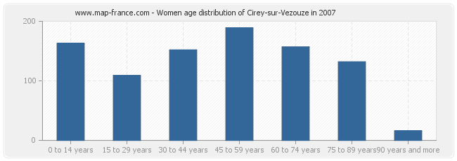 Women age distribution of Cirey-sur-Vezouze in 2007