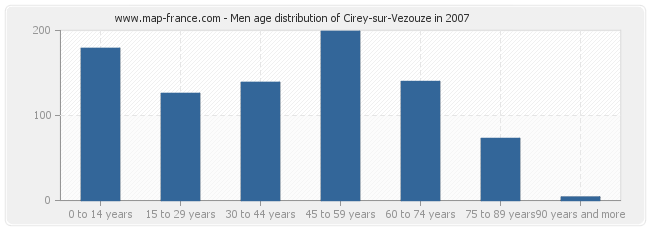 Men age distribution of Cirey-sur-Vezouze in 2007