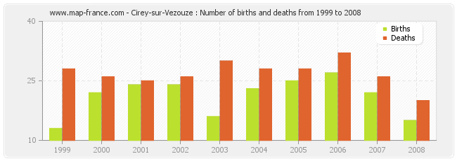 Cirey-sur-Vezouze : Number of births and deaths from 1999 to 2008