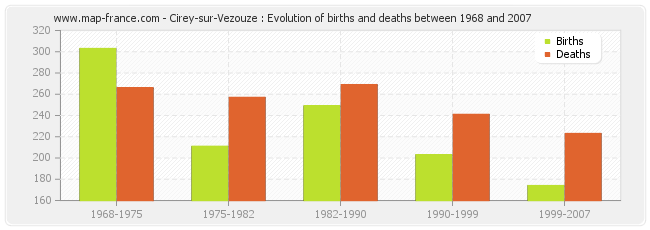 Cirey-sur-Vezouze : Evolution of births and deaths between 1968 and 2007