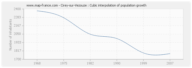 Cirey-sur-Vezouze : Cubic interpolation of population growth