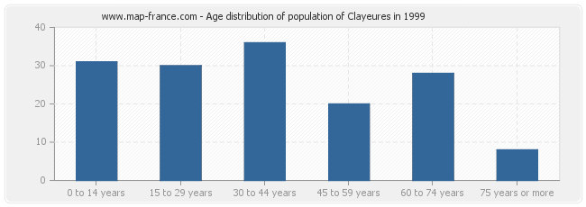 Age distribution of population of Clayeures in 1999