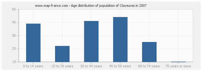 Age distribution of population of Clayeures in 2007