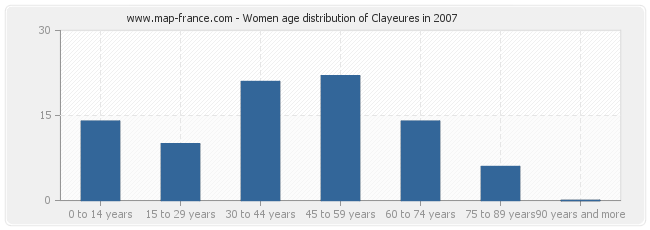 Women age distribution of Clayeures in 2007