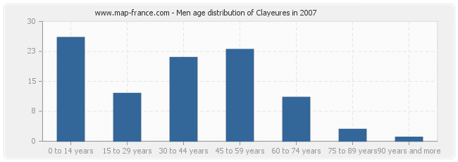 Men age distribution of Clayeures in 2007