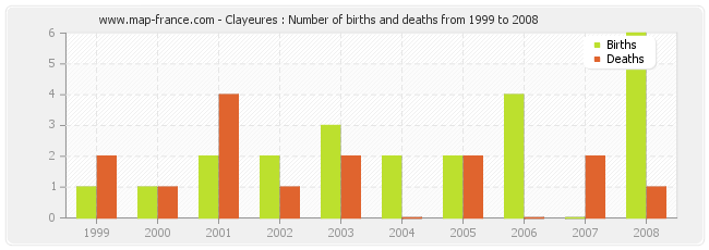 Clayeures : Number of births and deaths from 1999 to 2008