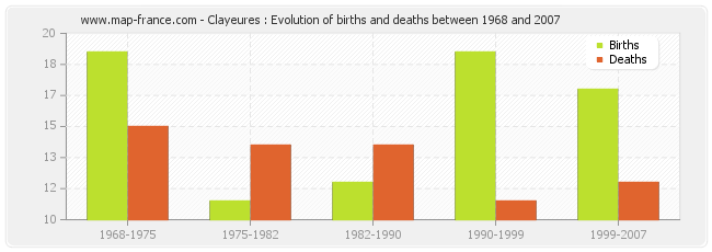 Clayeures : Evolution of births and deaths between 1968 and 2007