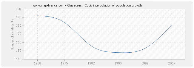 Clayeures : Cubic interpolation of population growth