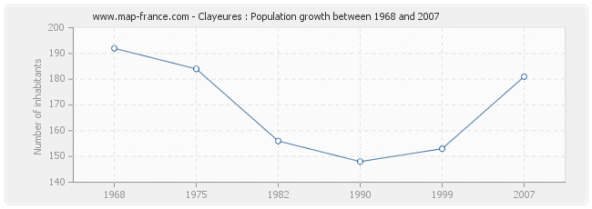 Population Clayeures