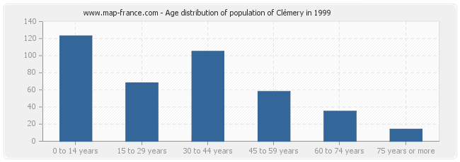 Age distribution of population of Clémery in 1999