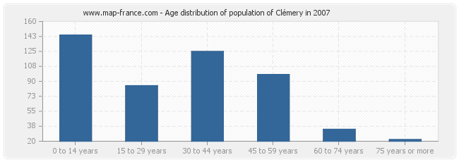 Age distribution of population of Clémery in 2007