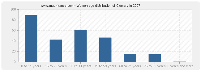 Women age distribution of Clémery in 2007