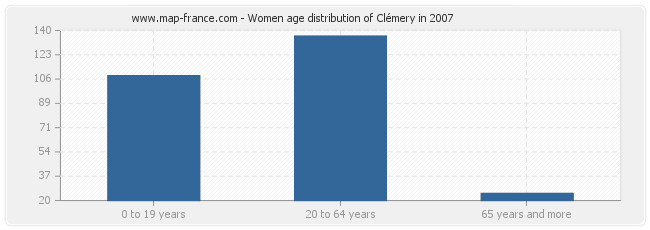 Women age distribution of Clémery in 2007