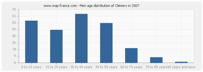 Men age distribution of Clémery in 2007