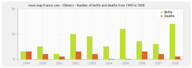 Clémery : Number of births and deaths from 1999 to 2008