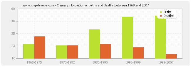 Clémery : Evolution of births and deaths between 1968 and 2007