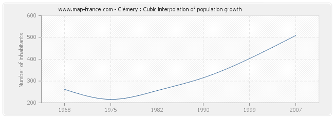 Clémery : Cubic interpolation of population growth