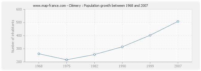 Population Clémery