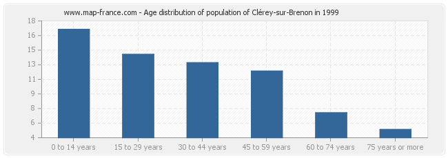 Age distribution of population of Clérey-sur-Brenon in 1999