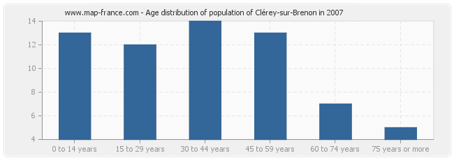 Age distribution of population of Clérey-sur-Brenon in 2007