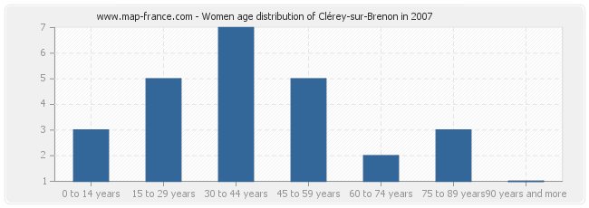 Women age distribution of Clérey-sur-Brenon in 2007