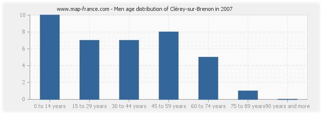 Men age distribution of Clérey-sur-Brenon in 2007