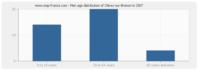Men age distribution of Clérey-sur-Brenon in 2007