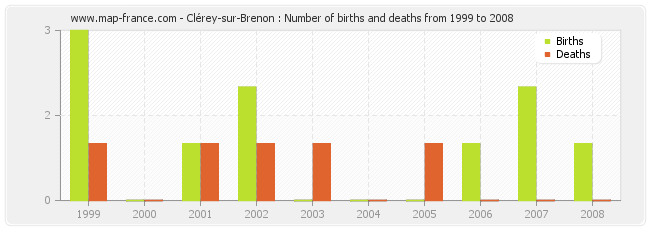 Clérey-sur-Brenon : Number of births and deaths from 1999 to 2008